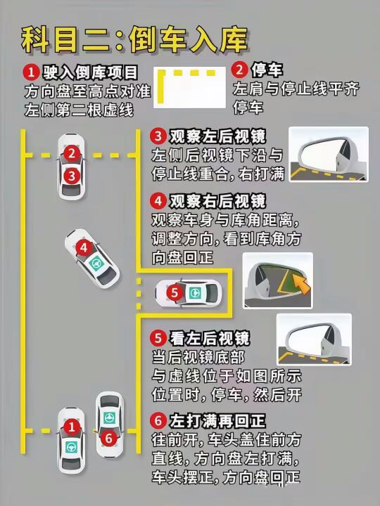 科目二：倒车入库 ①驶入倒库项目 ②停车 方向盘至高点对准 左肩与停止...