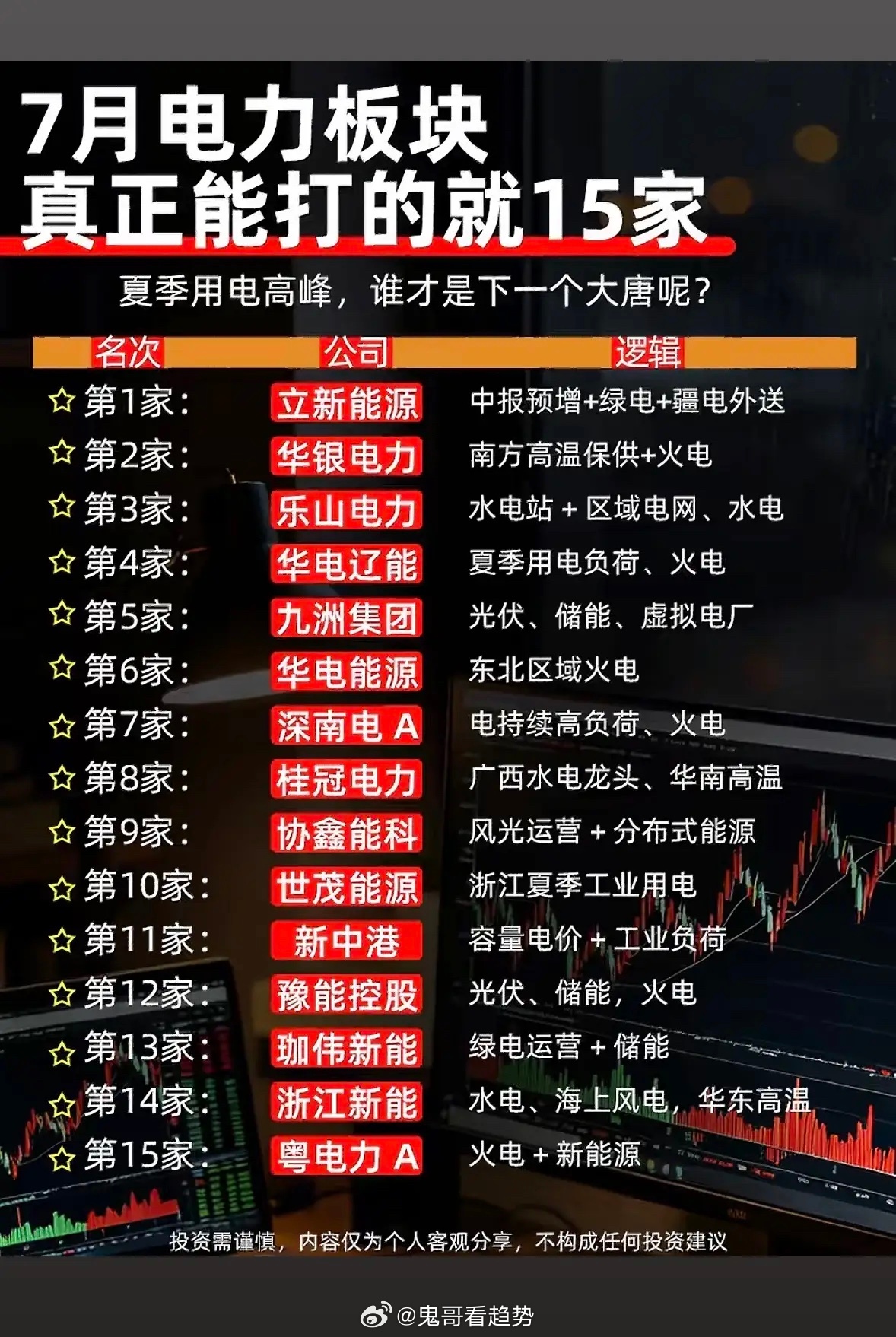 7月电力板块15强公司，谁将成为下一个大唐？7月电力板块热度飙升，15强公司里谁