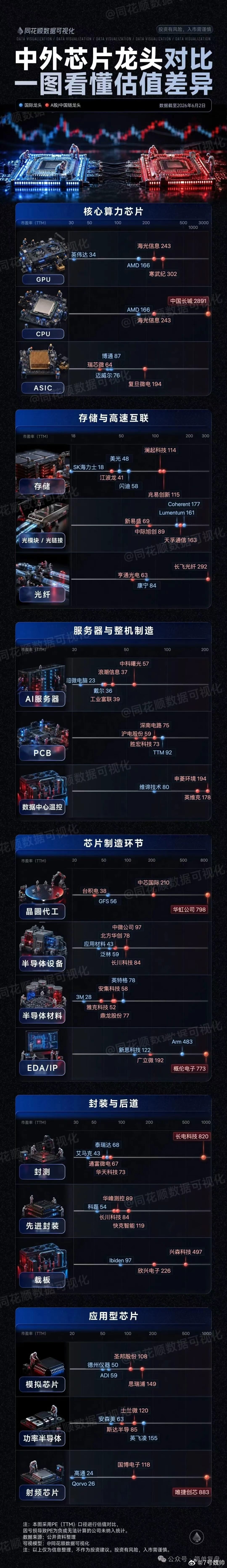 中外芯片PE对比 