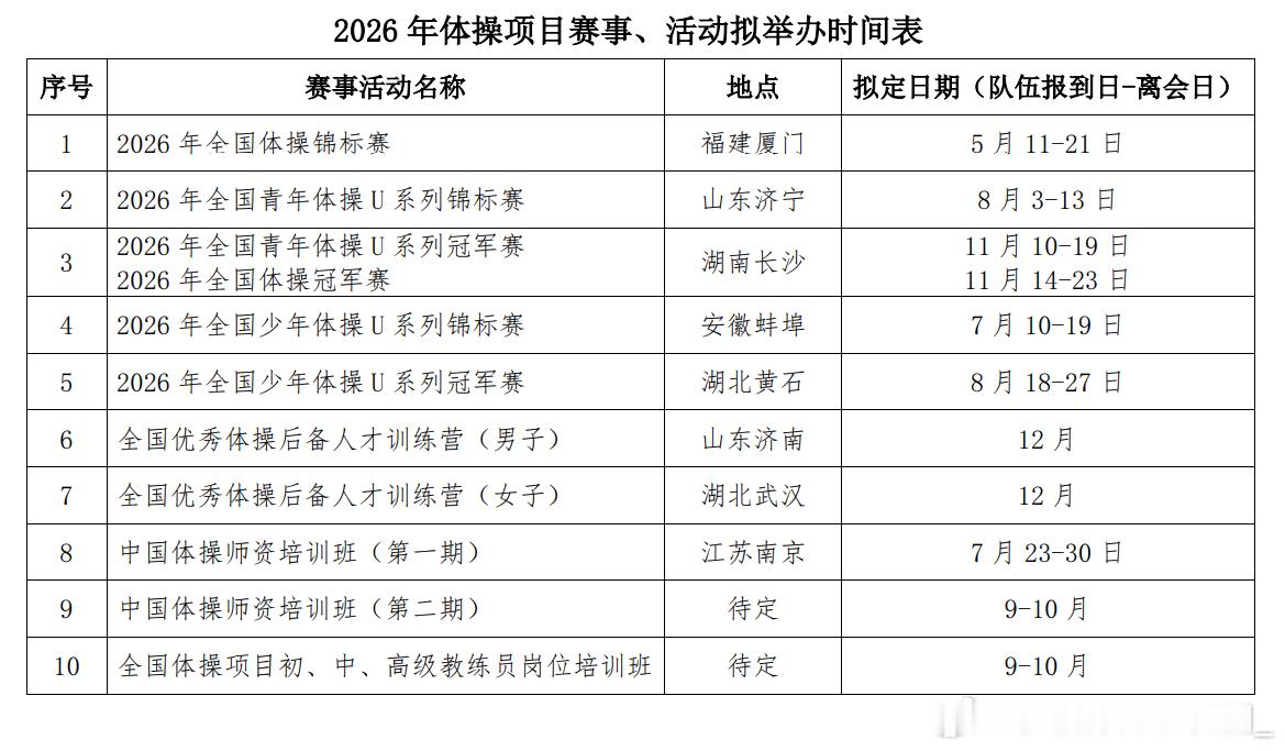 2026年国内体操赛事拟举办时间地点（队伍报到日-离会日）：全国体操锦标赛 福建