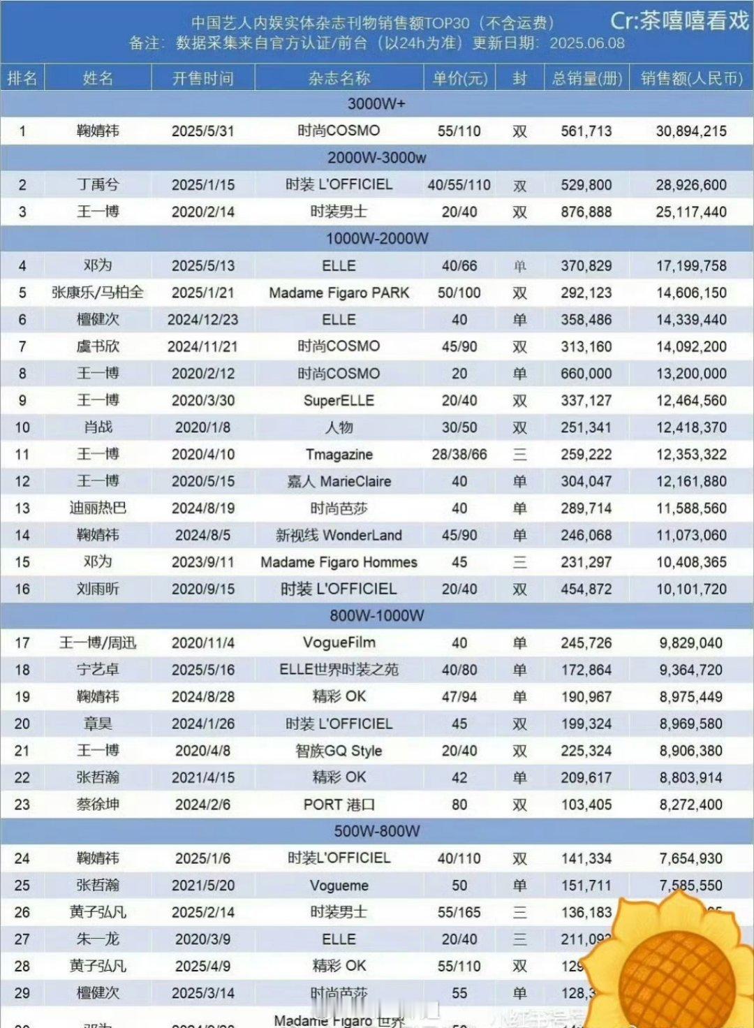 梓渝首本杂志封面《Men's Uno风度》开卖半小时销售额已达4610万，远远高