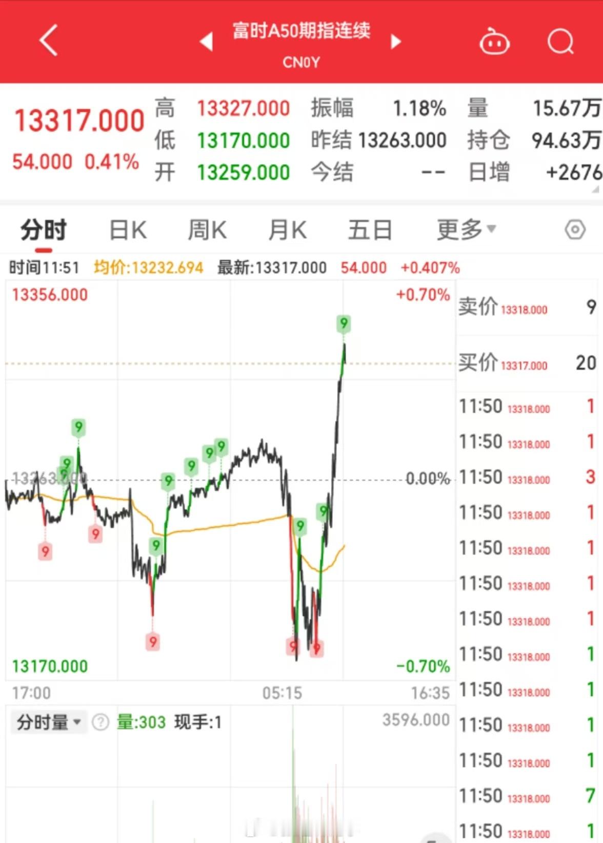 午盘A50直线拉升了！下午A股反转？ 