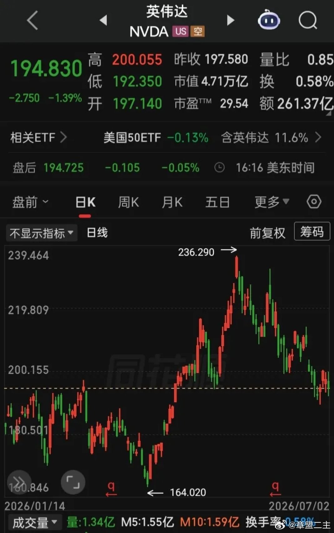 白鹿30天掉粉117万【2026.07.02】全球芯片、半导体在周四再度下挫，本