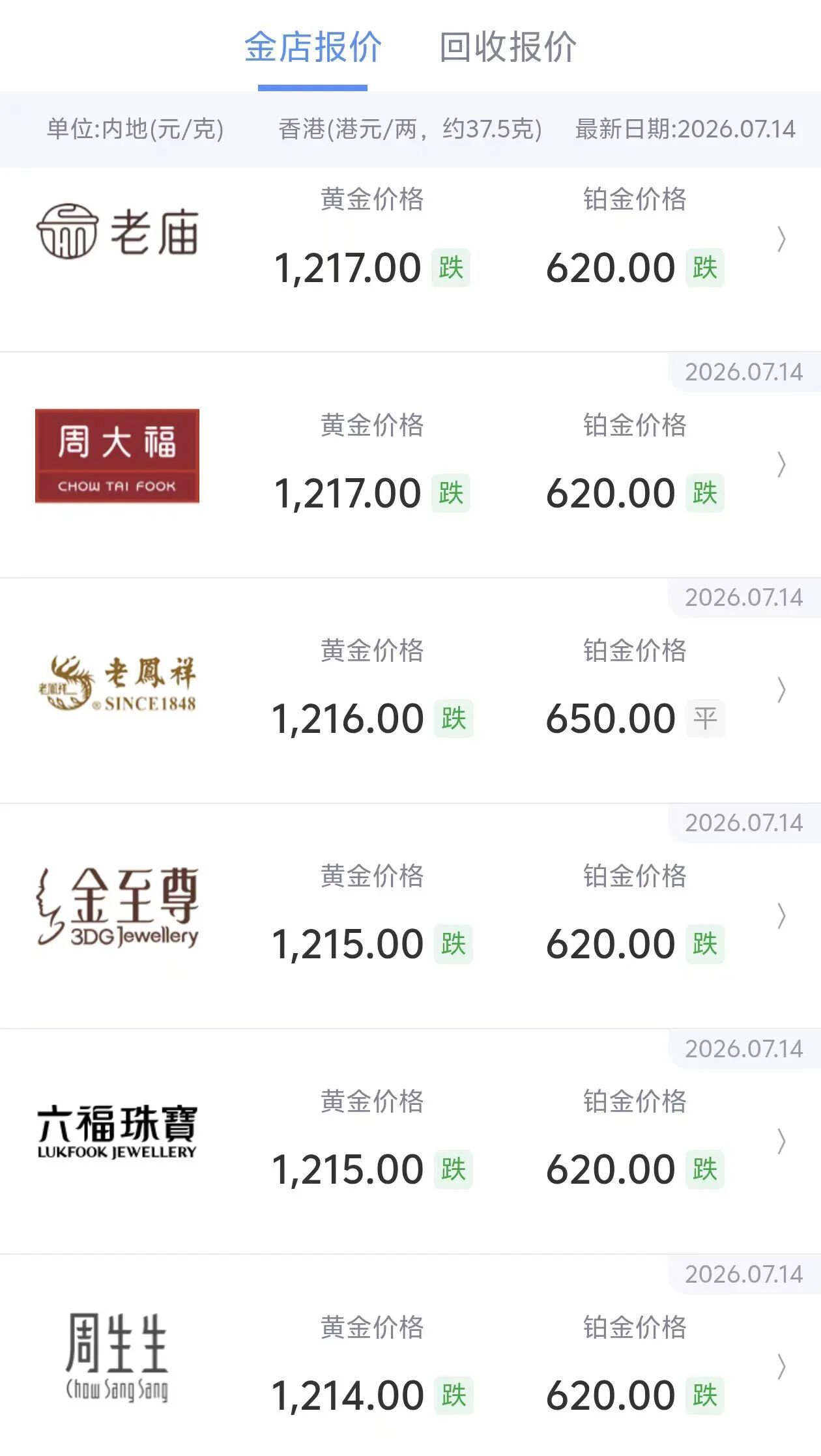 【#金饰克价年内大跌近485元#】#买三金比年初少花2万#7月14日，国内黄金零