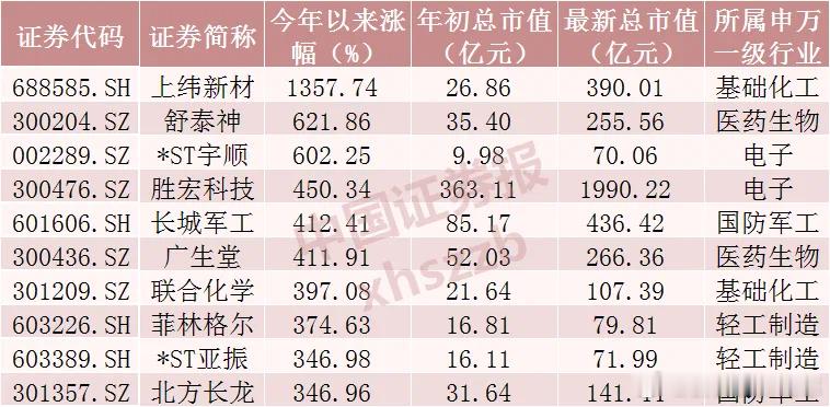 价值投资日志[超话] 截至8月15日，今年以来涨幅最大的十只个股分别为上纬新材、