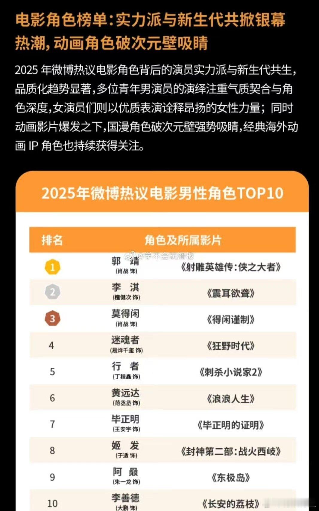 肖战热议电影男性角色top1热议电影男性角色Top10肖战热议电影男性角色top