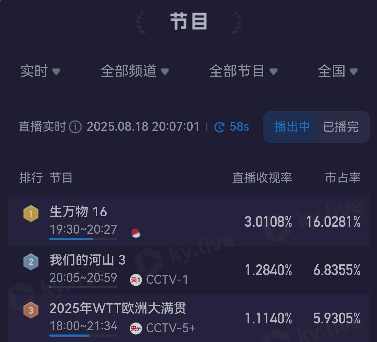 杨幂拍生万物住简陋招待所 生万物在央八开播半小时酷云实时收视破3！这可是工作日第