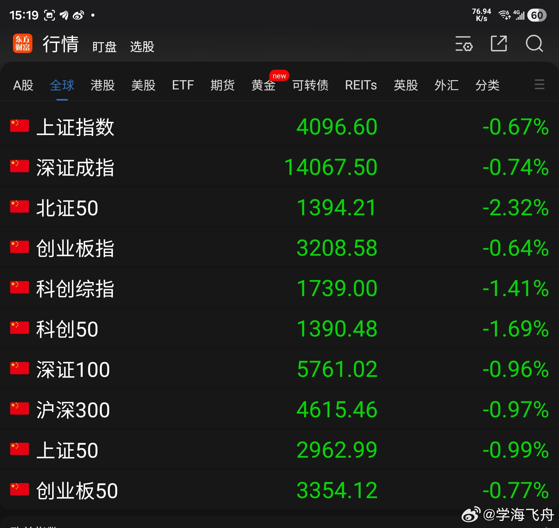 今天A 股大盘低开低走，震荡下行：东方财富App显示的10项指数全体下跌收绿，上