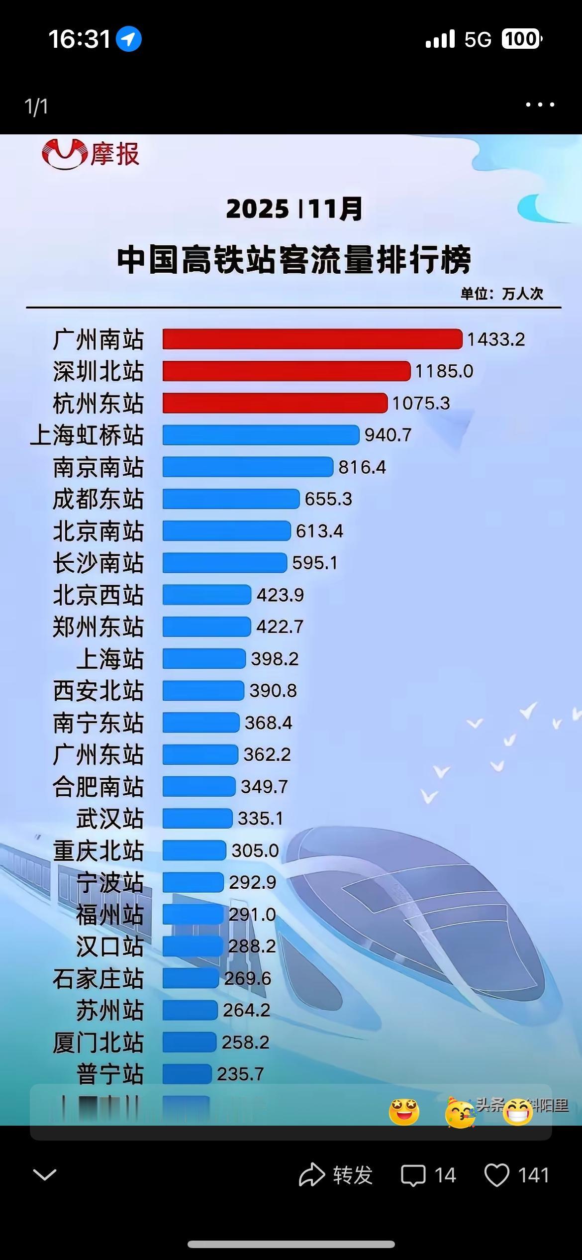 2025年11月 各高铁站客流量 排行榜
       福州站 领先厦门北站；