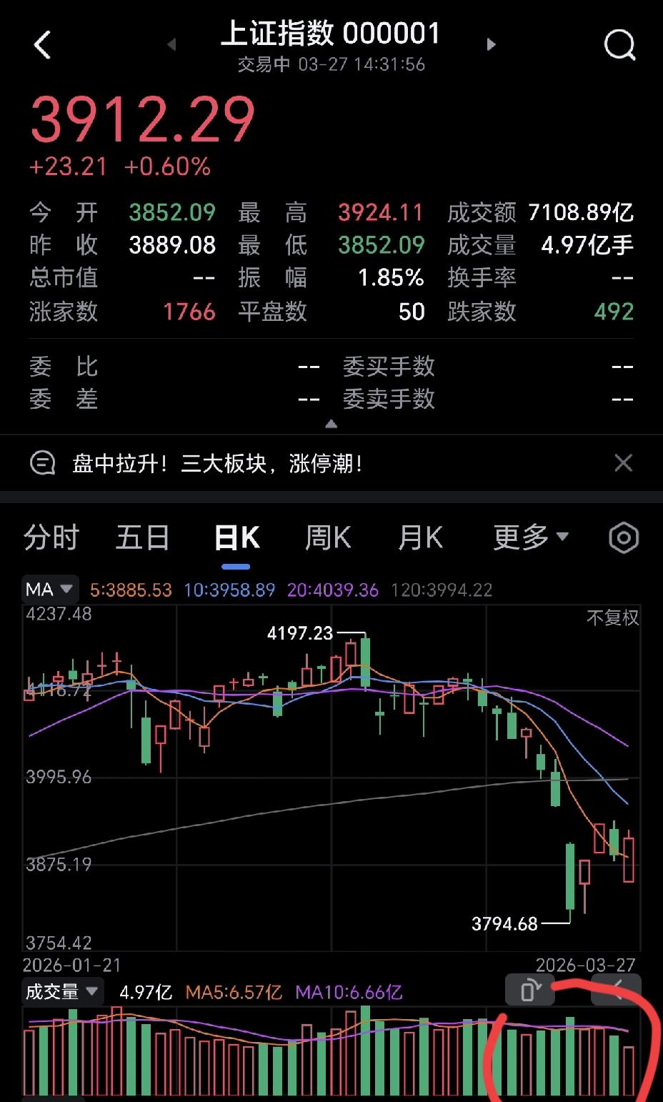 现在大盘在涨，而量却跟不上，显然观望的氛围浓烈，还有半个小时，交易就结束了，今天