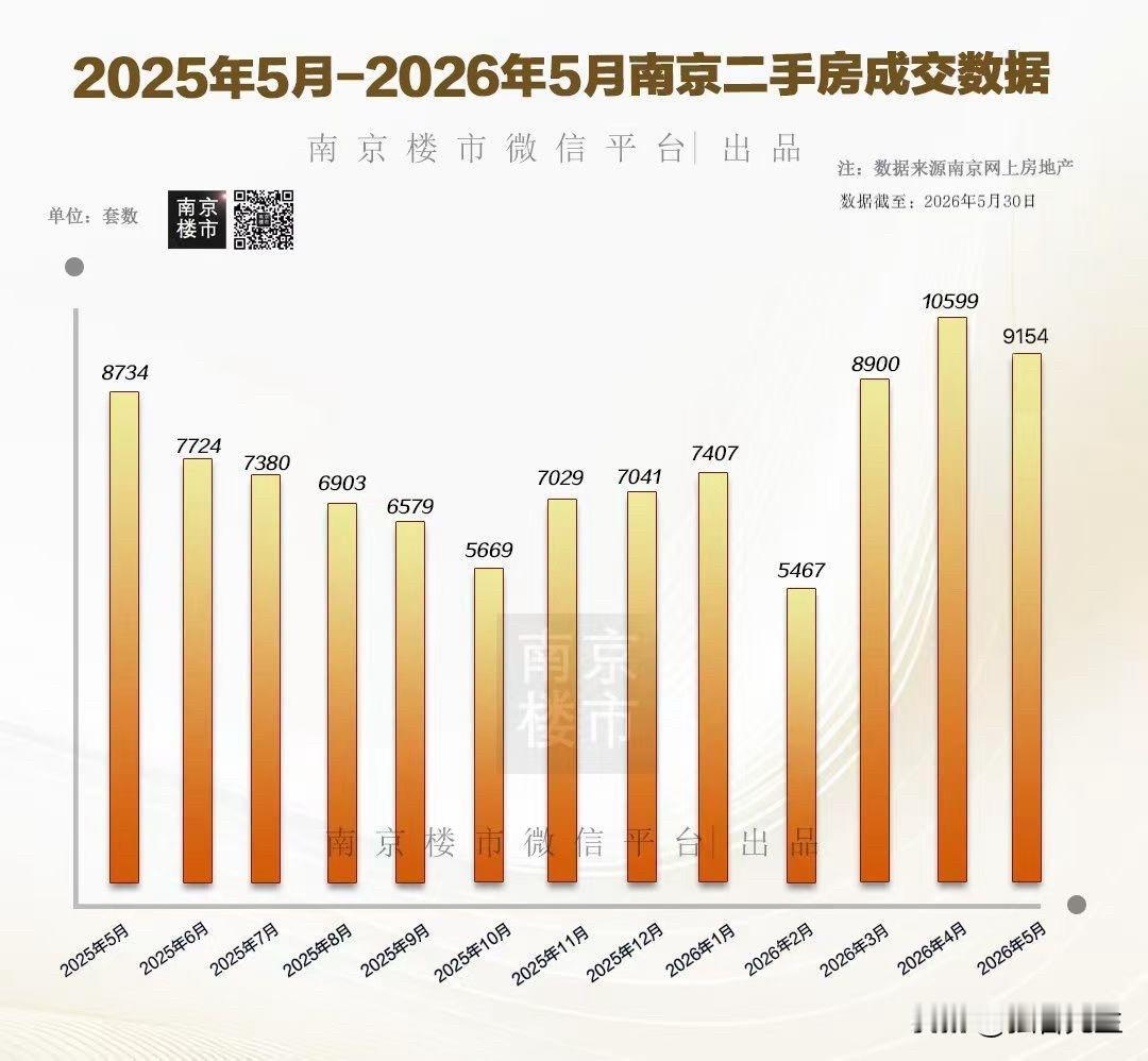 南京房地产市场回暖？！

刚刚刷到南京楼市微信平台：

5月份南京新房成交278