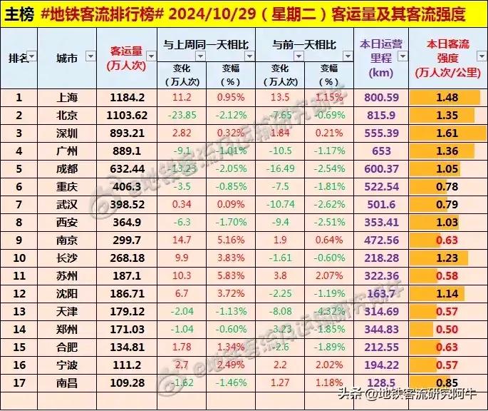 #每日地铁客流量排名# 2024.10.29 周二 #地铁客流排行榜#（图据地铁