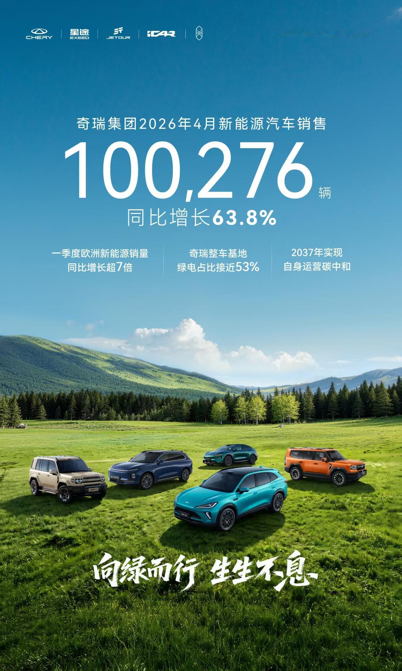 10万+不是终点，奇瑞新能源正加速向上
4月，奇瑞集团迎来一个里程碑时刻：总销量