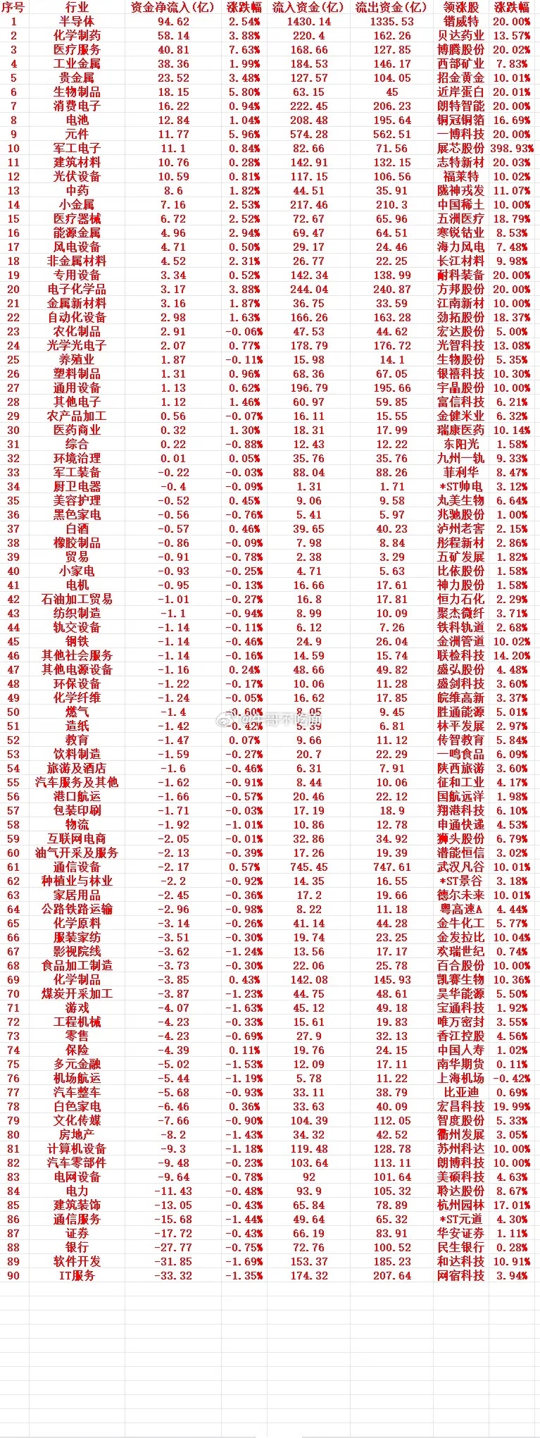 8月7号周五收盘，主力趁低位大幅“买入”的行业名单（全行业） 