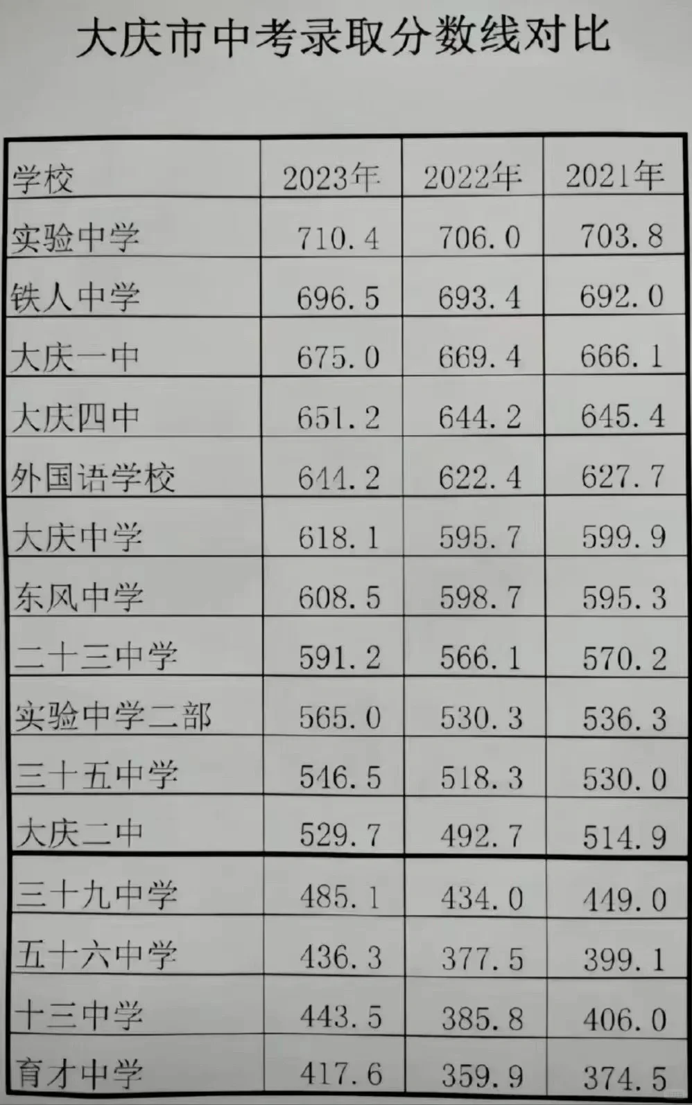 大庆市中考近三年录取分数线
