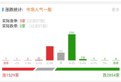 隔夜受到每股影响，开得比较谨慎 