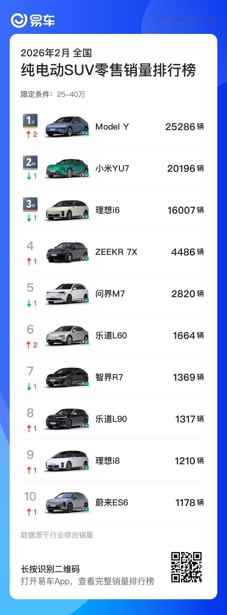 从2026年1-4月的情况来看，在 YU7和 i6的夹击下，Model Y 的统