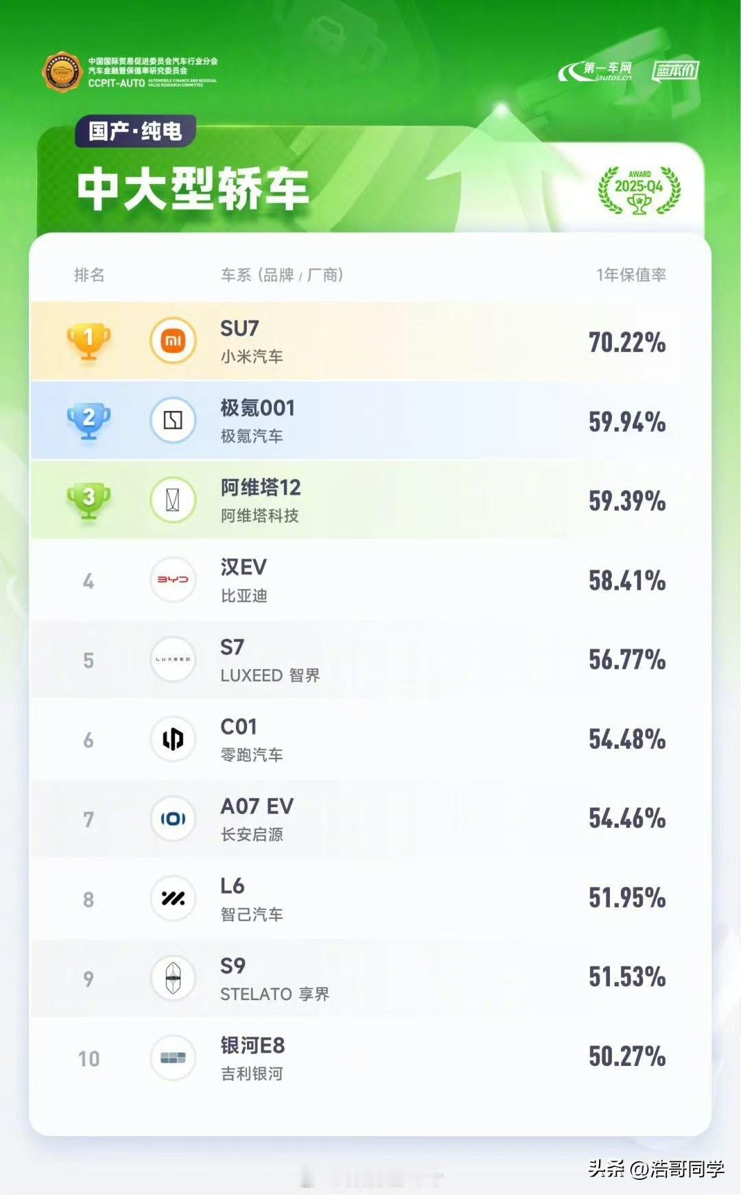想不到2年前发布上市的车子还这么保值！
小米SU7作为中大型纯电轿车，在2024