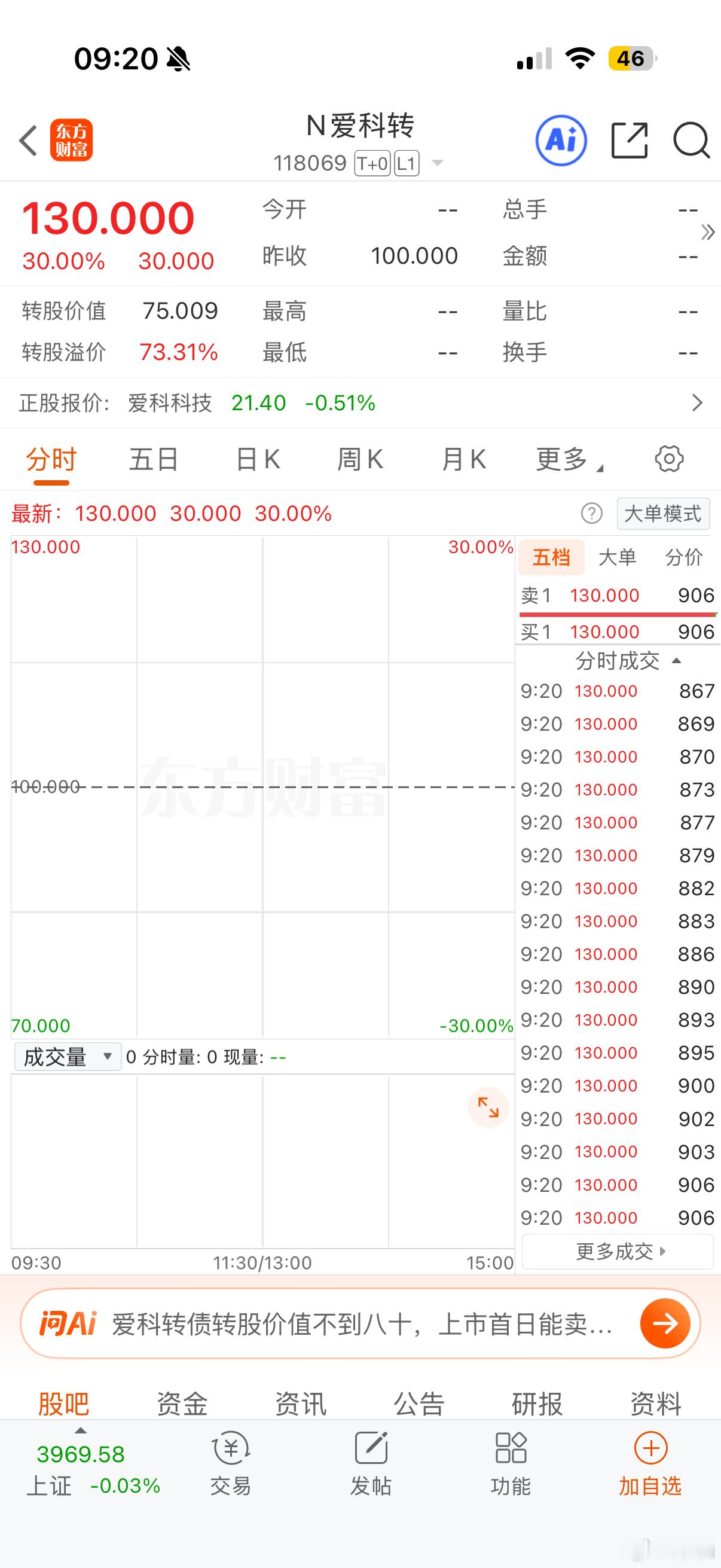 爱科转债今天130开盘停牌，下午竞价复盘157.3收盘！这个债有中的，不要贱卖，