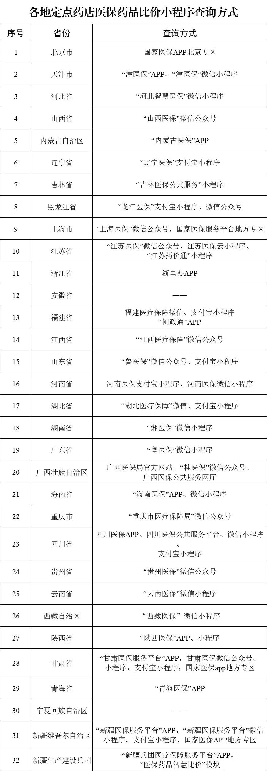 【 医保药品可以比价了 】2024年7月份以来，先后有北京、天津、河北、山西、内