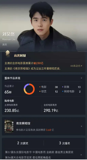 【#刘昊然票房超过王宝强张译#，#刘昊然主演电影票房超230亿#】最近，电影《南