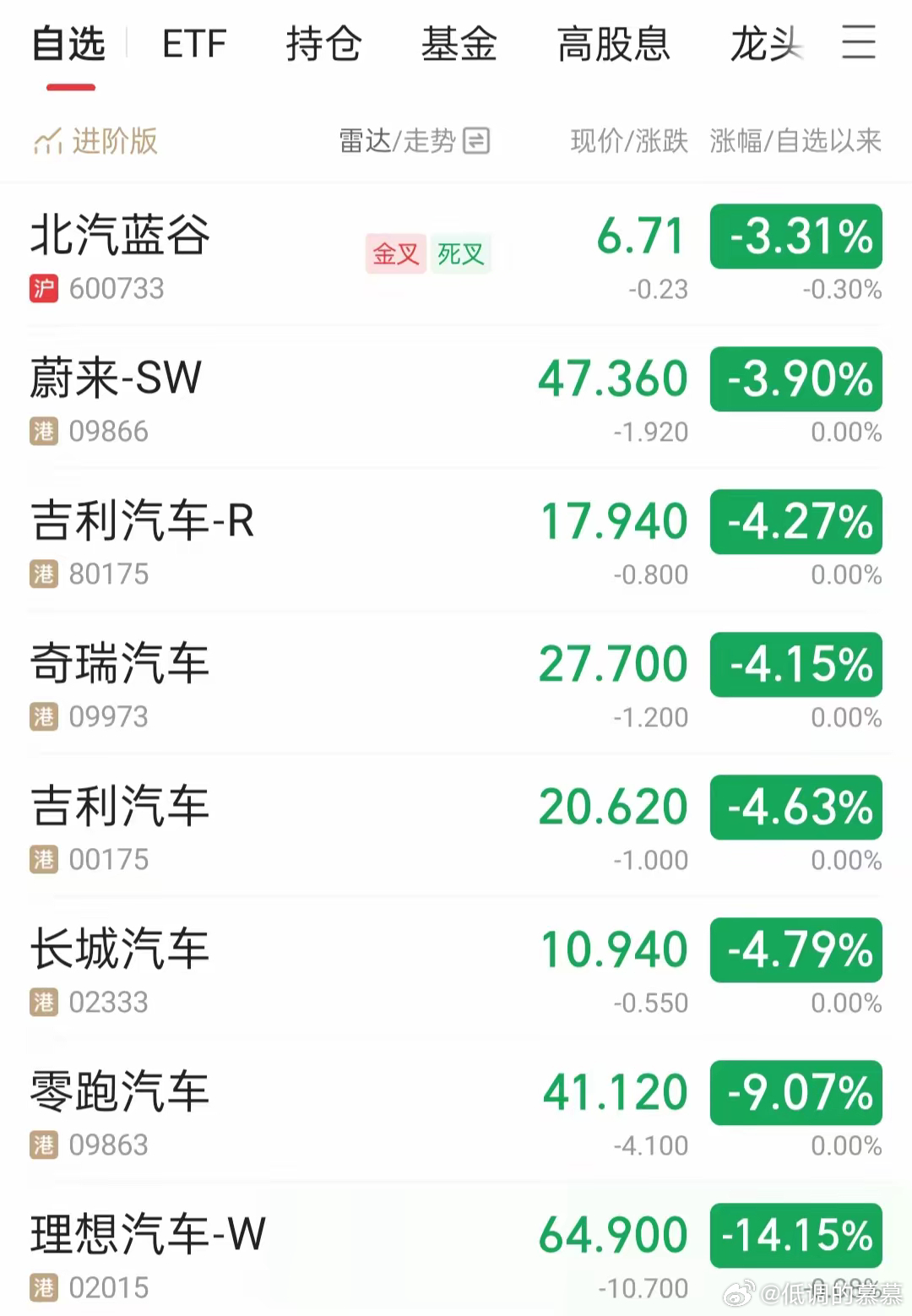 汽车股是犯众怒了吗？没有最低只有更低！很多汽车股已经跌了半年之久了，不仅错过了整