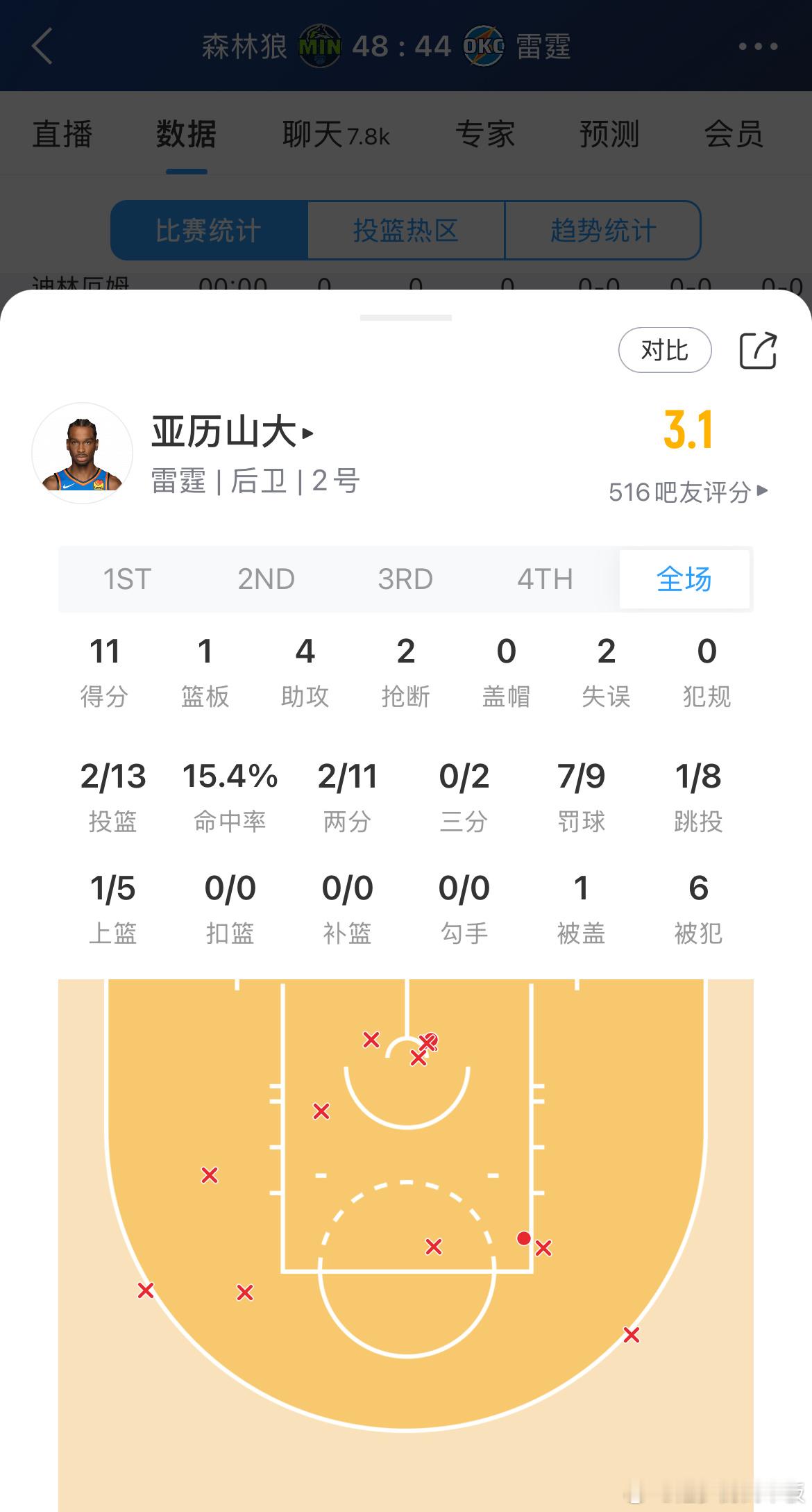 迷失！亚历山大半场13中2，得到11分4助！森林狼vs雷霆 ​​​
