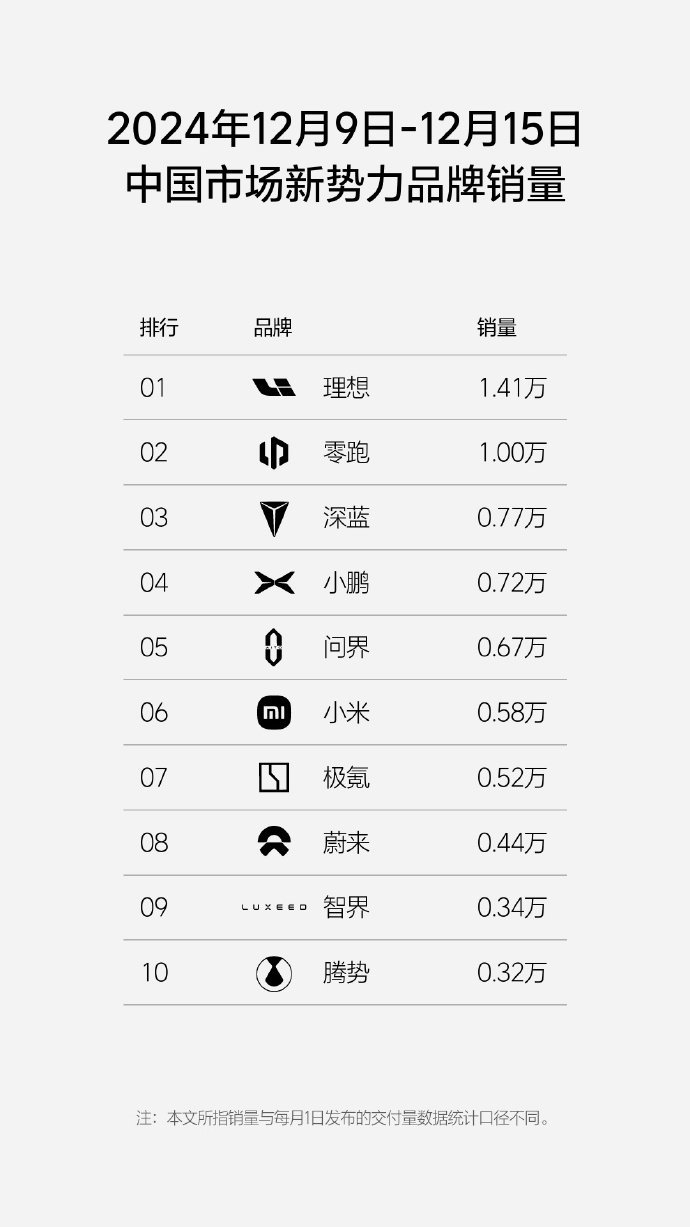 2024年第50周销售数据显示，零跑周销量再次突破10000台，是周榜上唯二和理