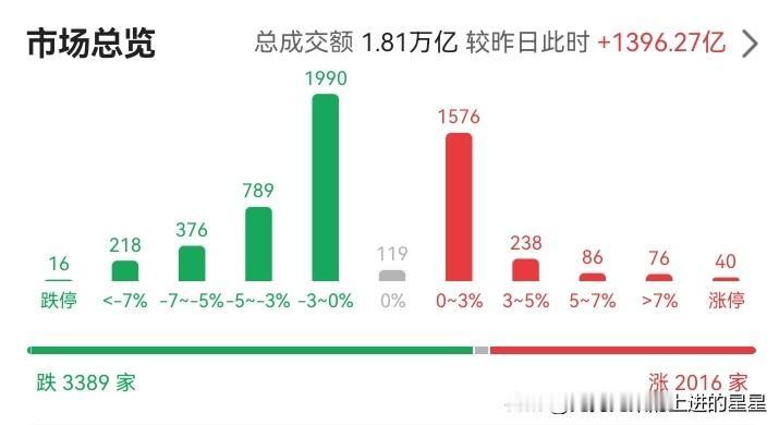 💥 7月6日午盘分析，A股午间惊魂一幕！科创50暴力拉升近2%，但3600只个