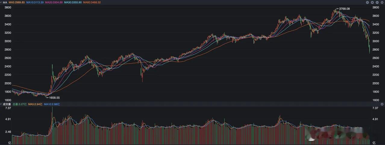 尾盘最后半小时核心指数红了这点不假，但是仔细看看盘面的情况感觉跟上周差不多，因为