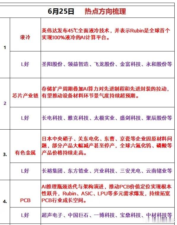 6月25日 热点方向梳理1. 液冷利好逻辑：英伟达发布45℃全面液冷技术，并表示