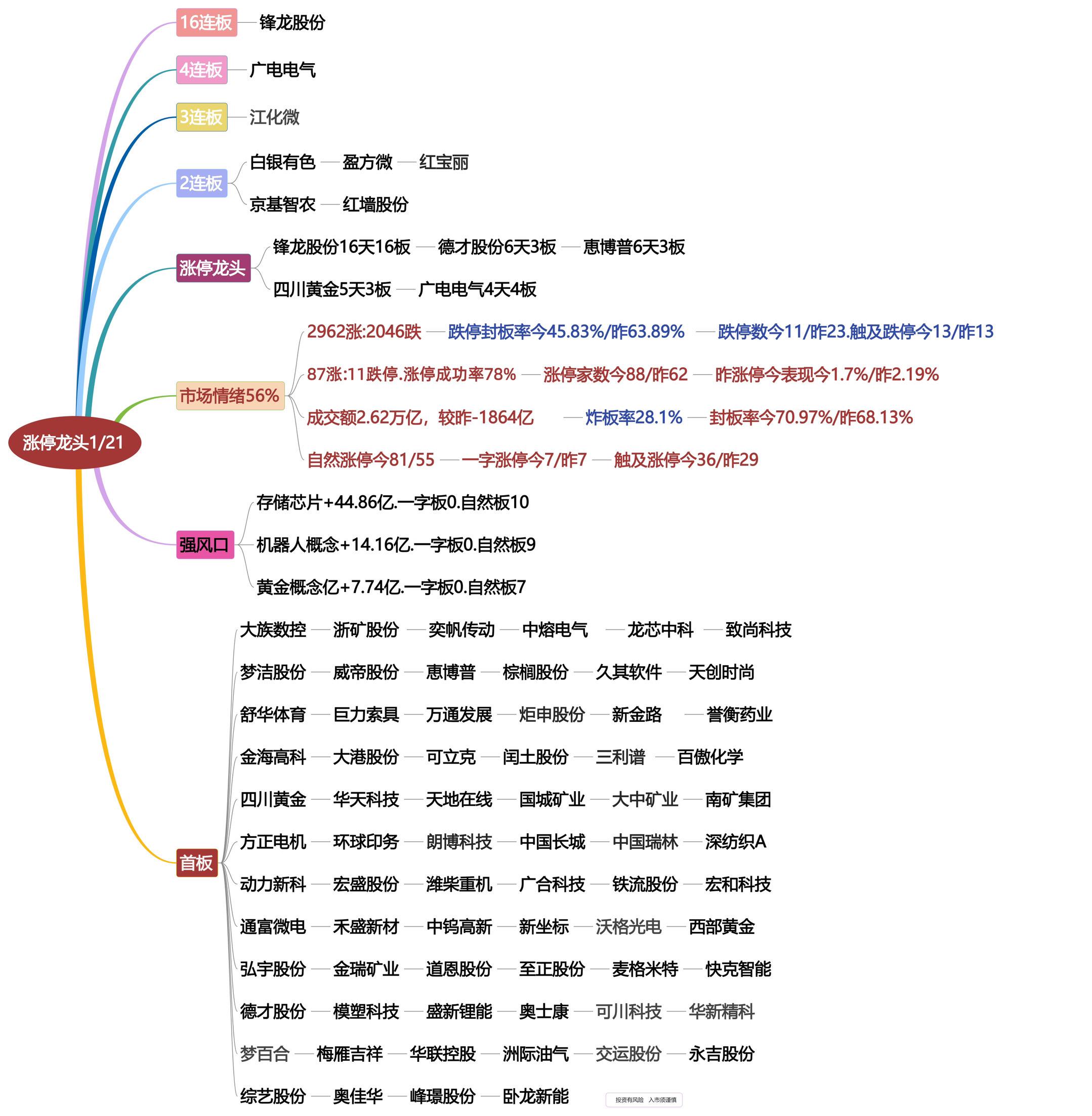 1月21日涨停龙头复盘！