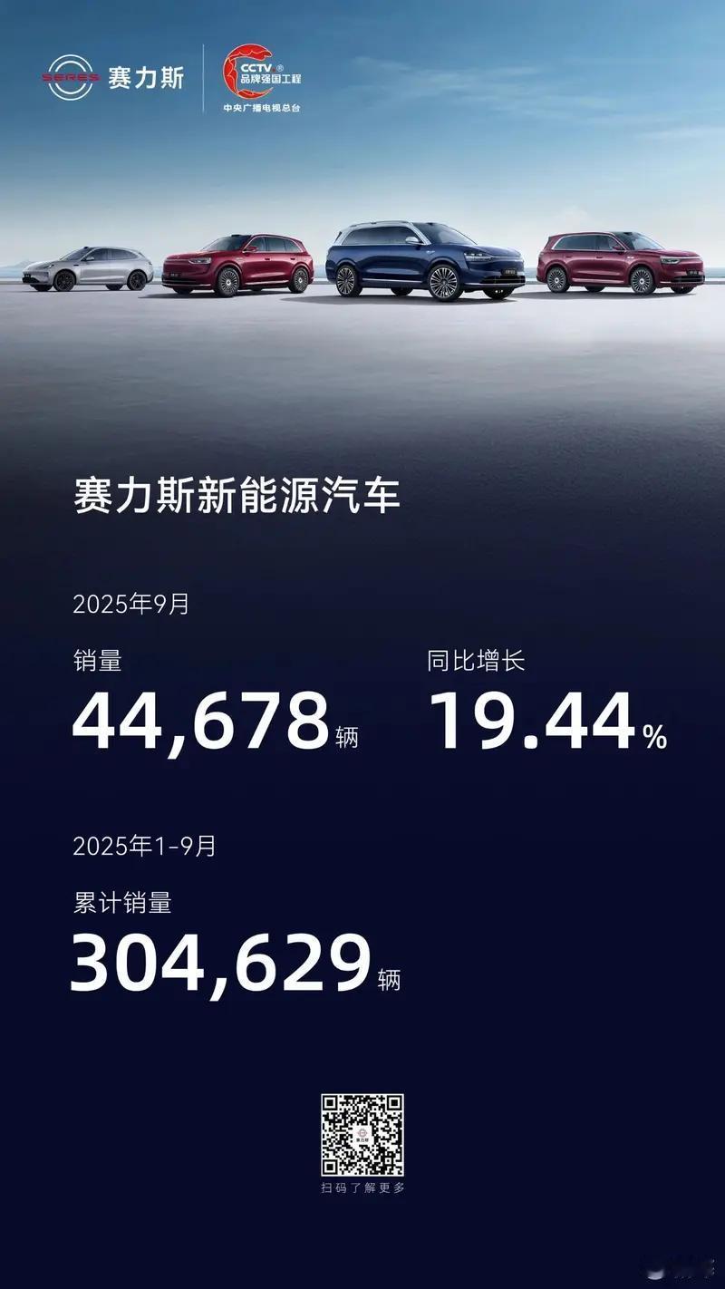  日前，赛力斯发布9月产销快报。数据显示，赛力斯新能源汽车9月销量44,678辆