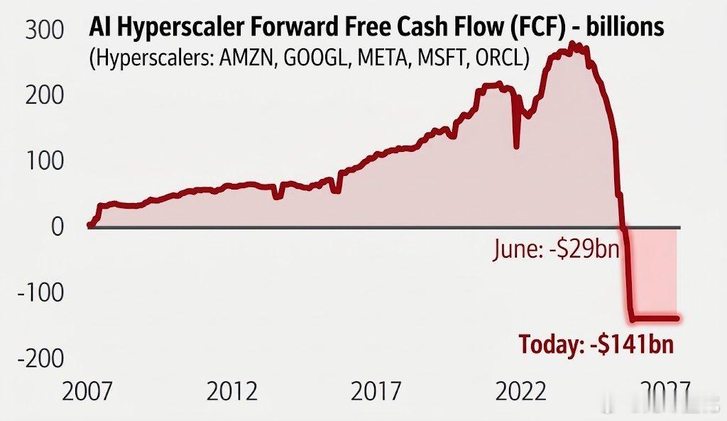 AI 超大规模云提供商的前向 FCF 已转为深红色。他们能重新打开水龙头吗？ ​