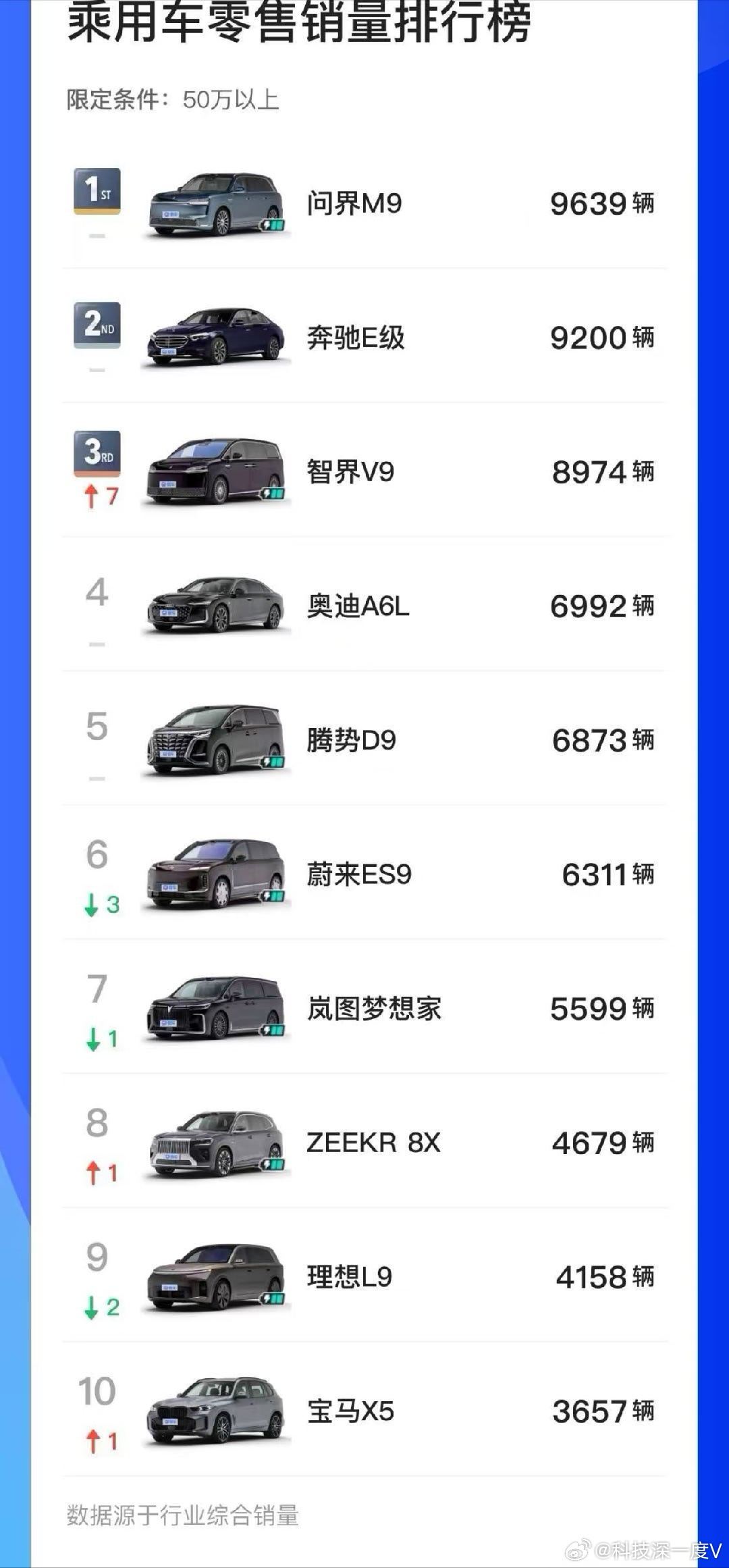 问界M9连续两月销量第一 6-7月连续斩获50万元以上乘用车销量冠军，7月零售9