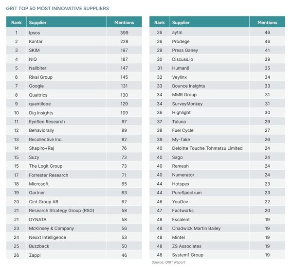 2025年度GRIT全球最具创新性洞察与分析公司50强榜单