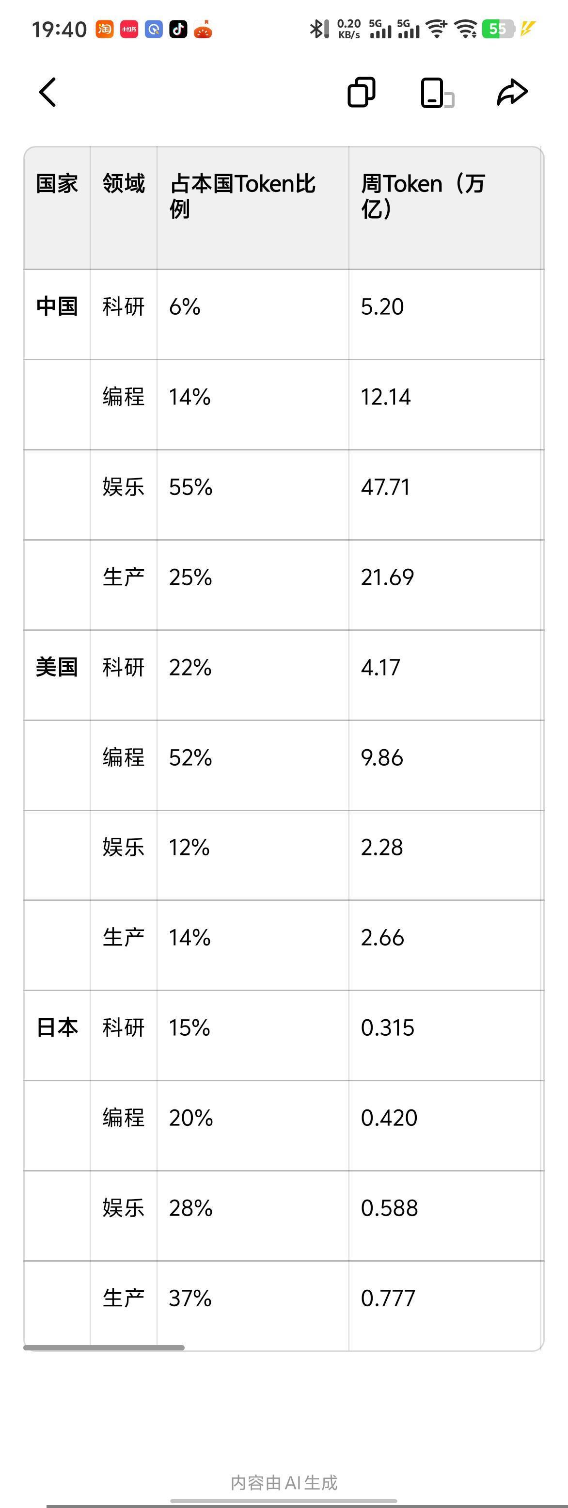 中美日AI竞争反思后希望拨乱反正！一张AI Token消耗表，戳破了当下国内AI