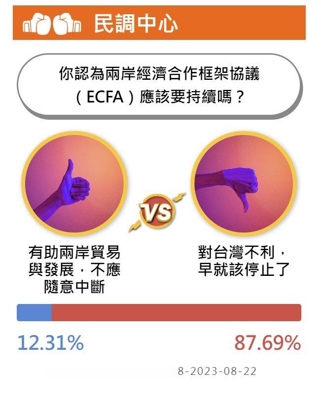 两岸网友在对待ECFA是否存续的问题上，立场出奇的达成了一致，有87%受调台湾·