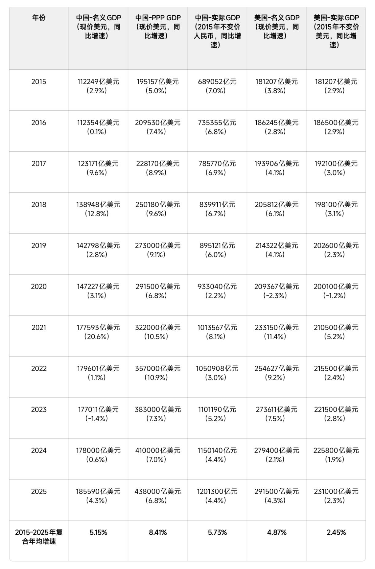 中国名义GDP赶美的速度为何总是那么缓慢？原因终于找到了！
表中可以看出，中国2