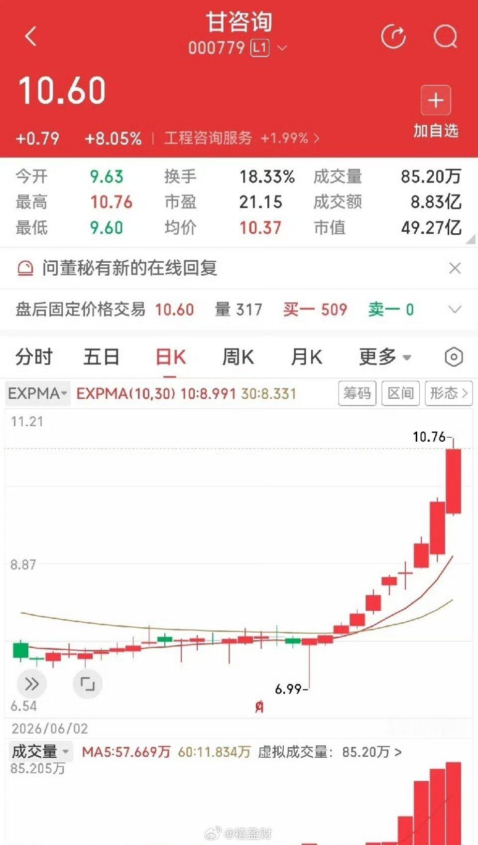 甘咨询，前面有过单针探底的大长腿，此后一路上行，到今天已经走出轰轰烈烈的十连阳，