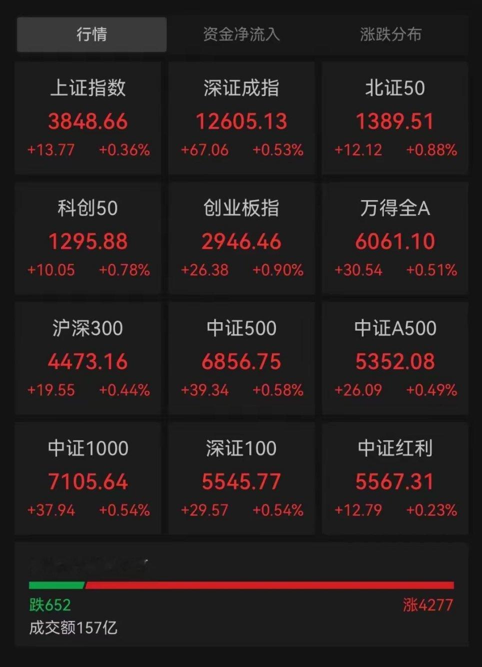 A股三大指数集体高开来源：中新经纬24日，A股三大指数集体高开。Wind数据显示