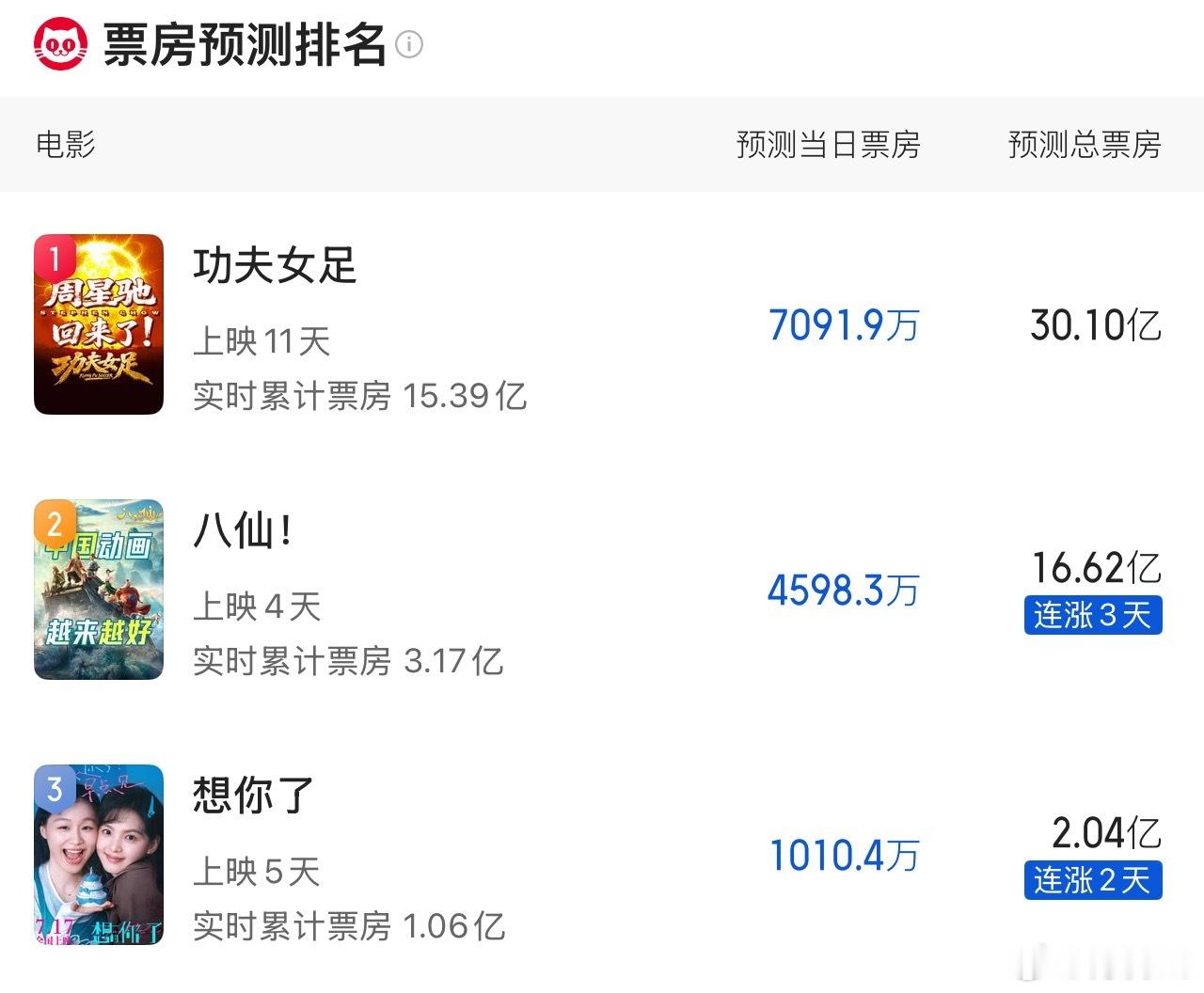 猫眼最新预测：《功夫女足》30.10亿，《八仙》涨到16.62亿，《想你了》2.