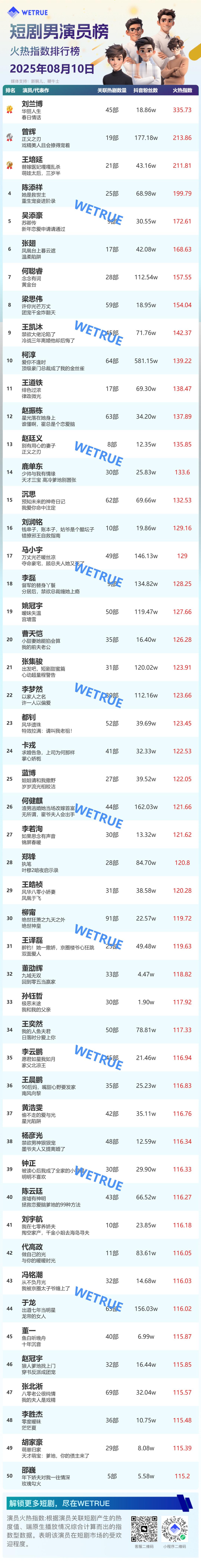 [泪奔]短国这wetrue是什么野鸡榜单！ 刘兰博都登顶了！ 昨天前五十都没有，