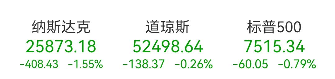 夜盘美股的走势，对大A芯片半导体板块不是啥好消息。夜盘美股三大指数集体收跌， 存