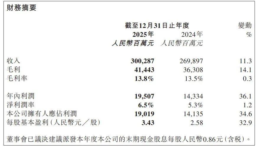 奇瑞净利近200亿
日前，奇瑞汽车发布了2025年年报，显示公司营收和净利润均实