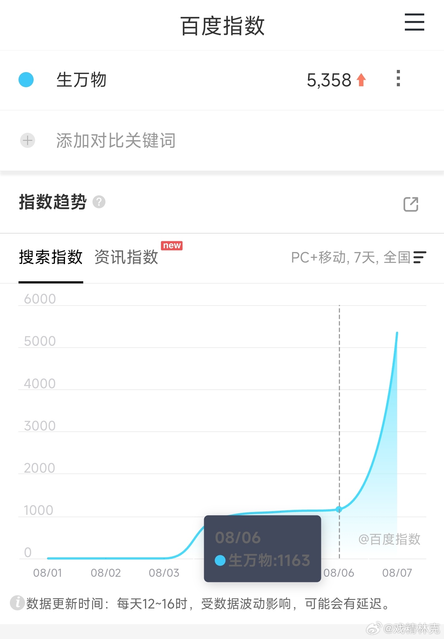 生万物定档日百指仅5358，宣发预热效果挺差。这剧目前多了个最大问题是3集连播1