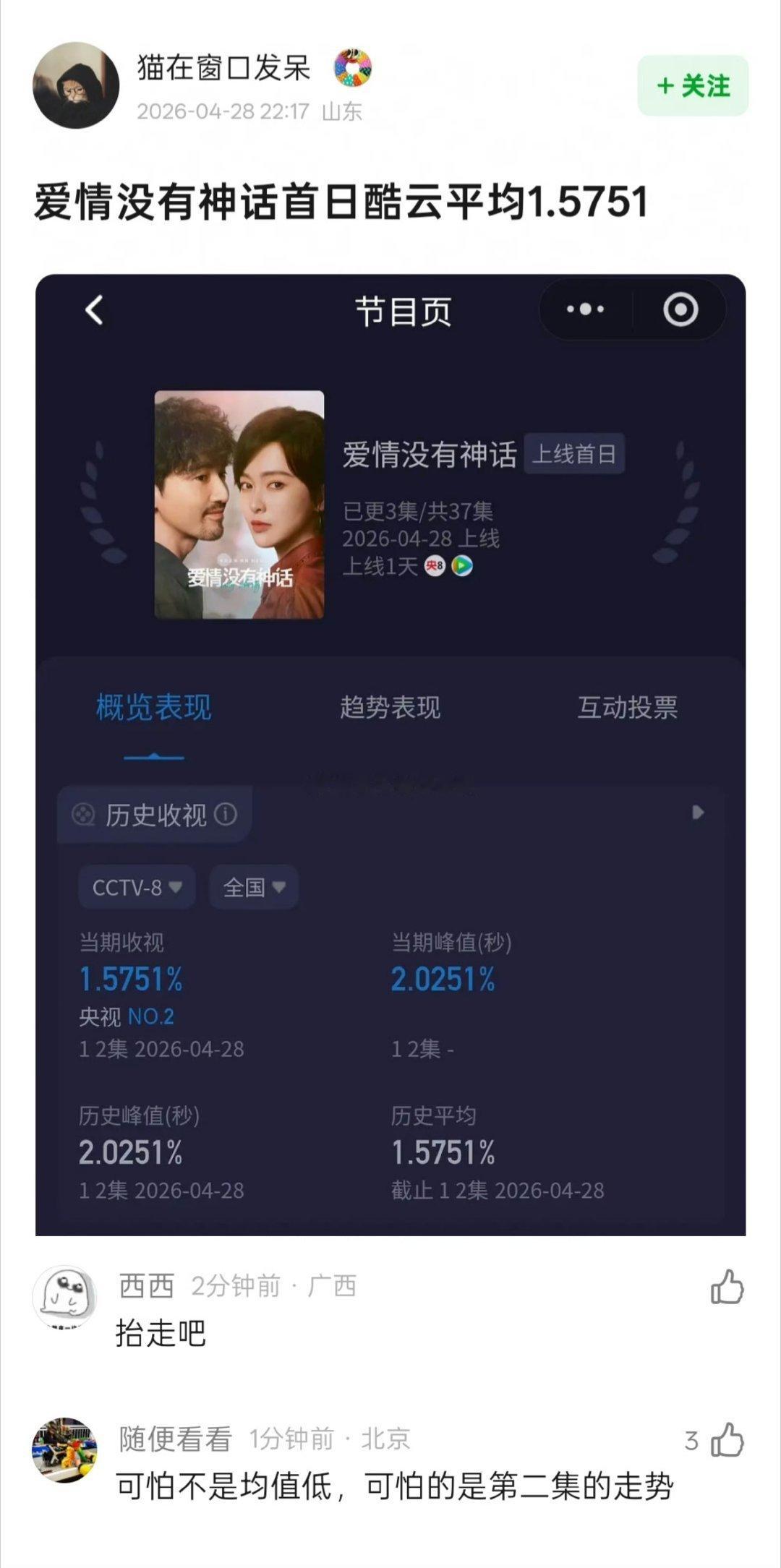 唐嫣爱情没有神话首播口碑酷云平均才1.5、第二集1.2%腾讯站内热度破两万都难这