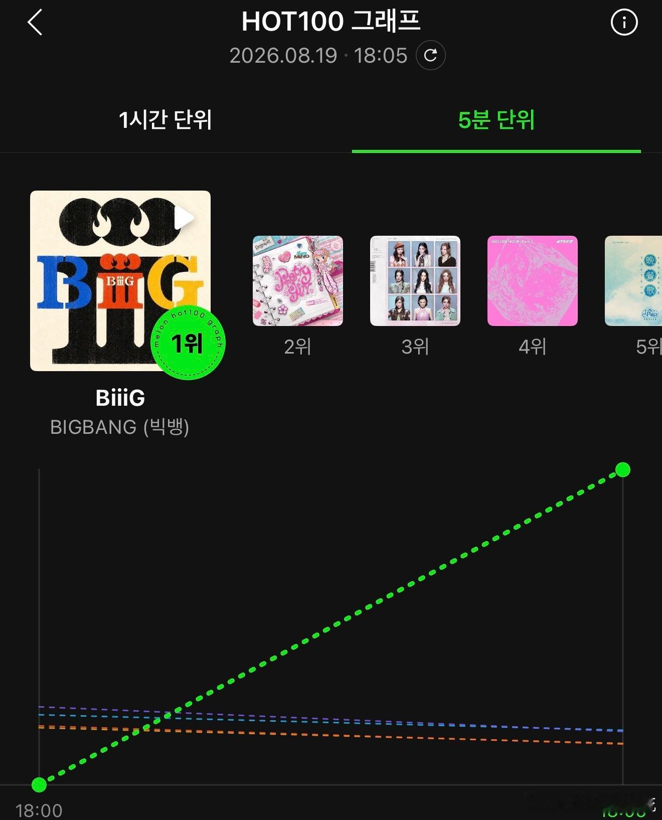 Bigbang20周年新歌Bigbang空降成绩BigBang20周年新歌Mel