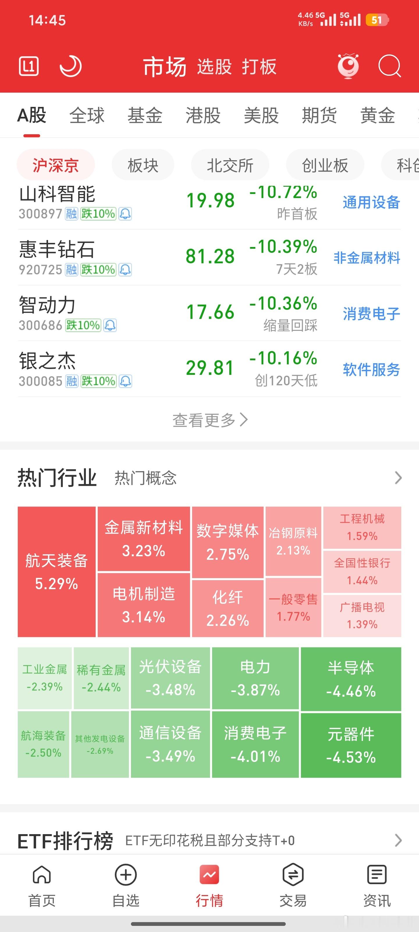 下午跟吃了泻药一样的，一发不可收拾。光伏，半导体，电力，通信带崩市场情绪。