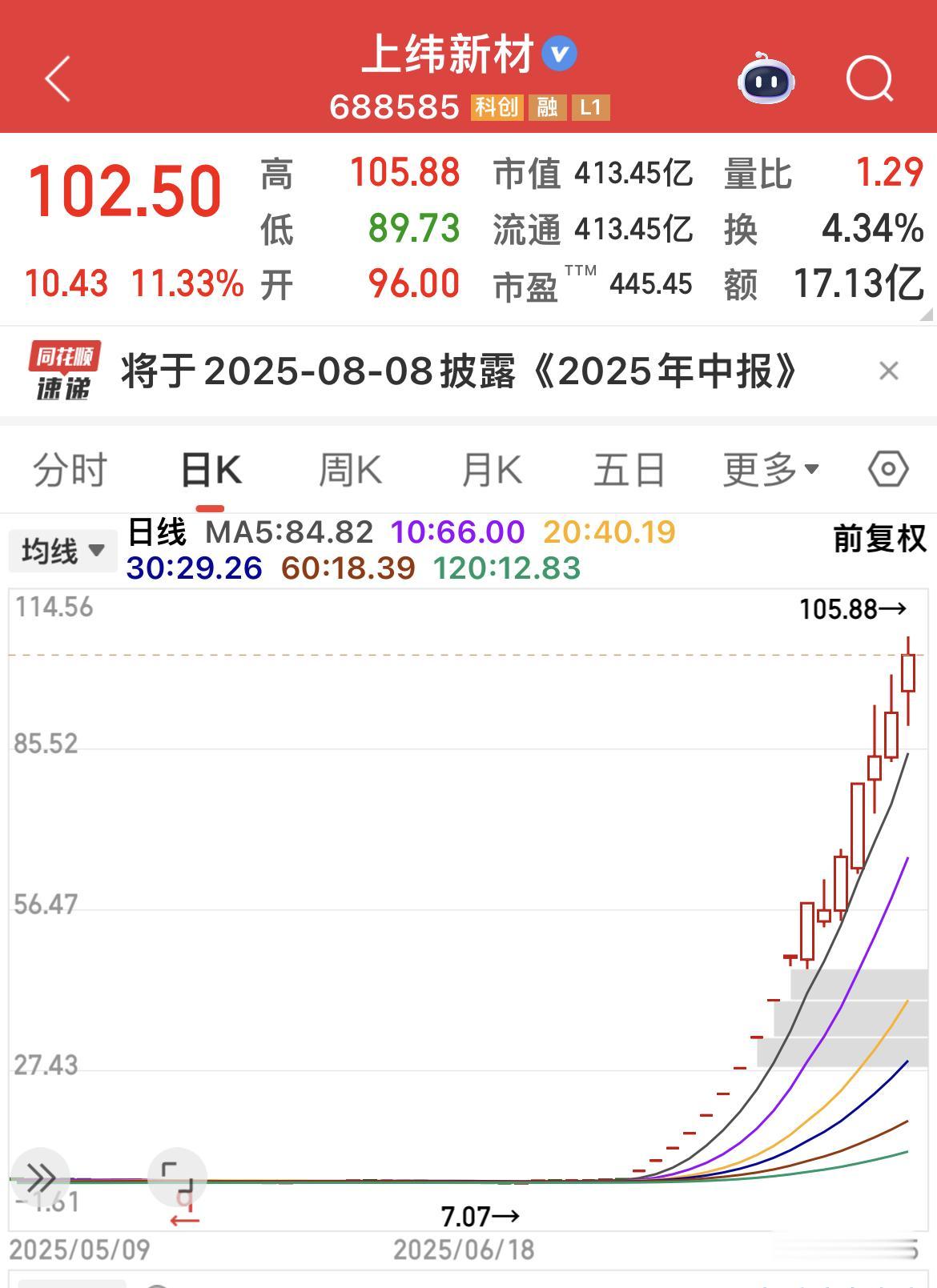 445.45倍市盈率，预计上半年净利润同比下降32.91 ％！
一个月多时间，股